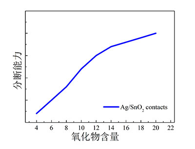 (5)分?jǐn)嗄芰μ匦?>
</div>
</div>
<div id="91vhnrjd3fx" class="li">
<div id="91vhnrjd3fx" class="tit-20 tm lh1">(6)接觸電阻特性</div>
<div id="91vhnrjd3fx" class="img">
<img src=